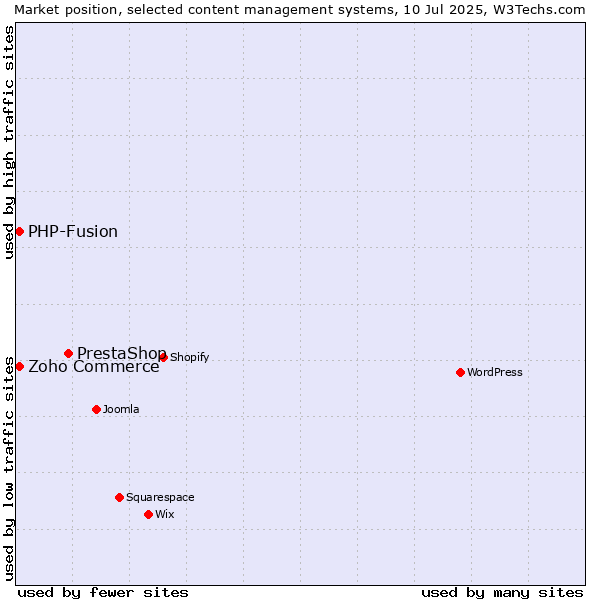 Market position of PrestaShop vs. Zoho Commerce vs. PHP-Fusion