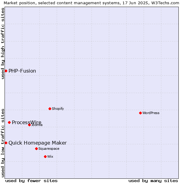 Market position of ProcessWire vs. Quick Homepage Maker vs. PHP-Fusion