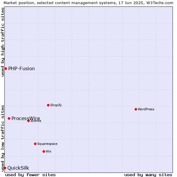 Market position of ProcessWire vs. PHP-Fusion vs. QuickSilk