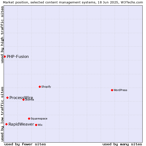 Market position of ProcessWire vs. RapidWeaver vs. PHP-Fusion