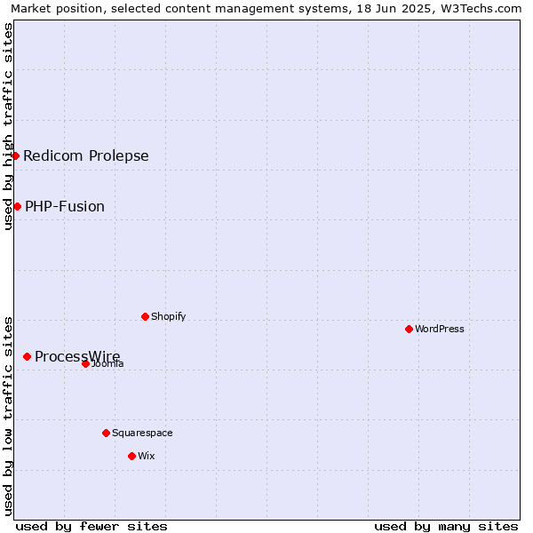 Market position of ProcessWire vs. PHP-Fusion vs. Redicom Prolepse