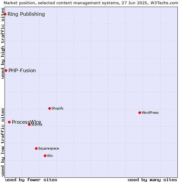 Market position of ProcessWire vs. PHP-Fusion vs. Ring Publishing