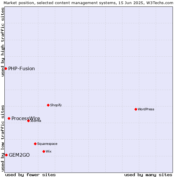 Market position of ProcessWire vs. GEM2GO vs. PHP-Fusion
