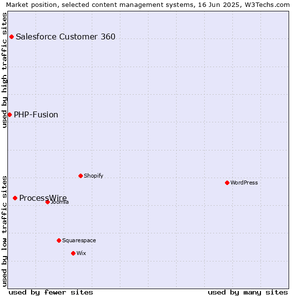 Market position of ProcessWire vs. Salesforce Customer 360 vs. PHP-Fusion