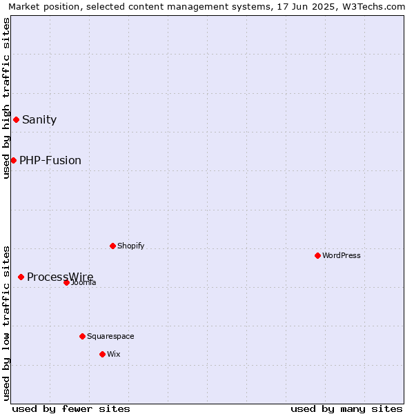 Market position of ProcessWire vs. Sanity vs. PHP-Fusion