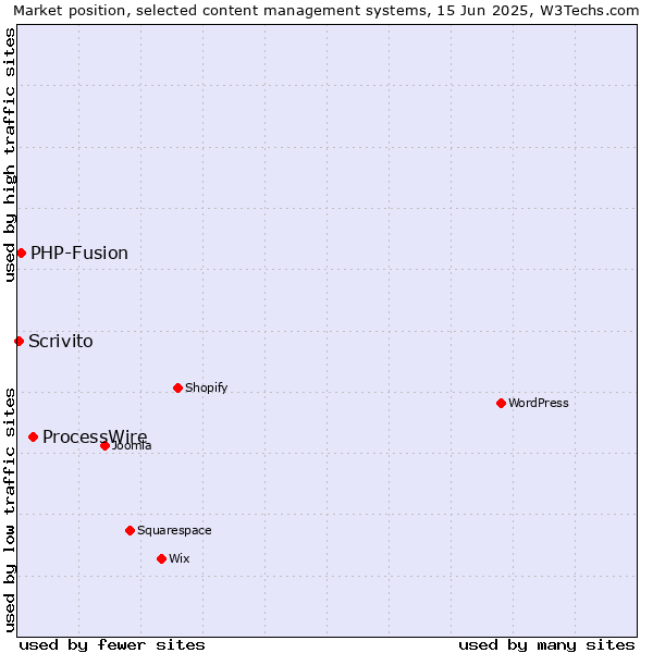 Market position of ProcessWire vs. PHP-Fusion vs. Scrivito
