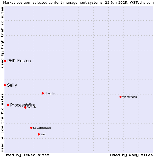 Market position of ProcessWire vs. PHP-Fusion vs. Selly
