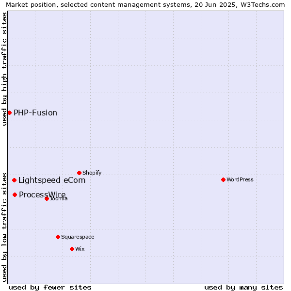 Market position of ProcessWire vs. Lightspeed eCom vs. PHP-Fusion