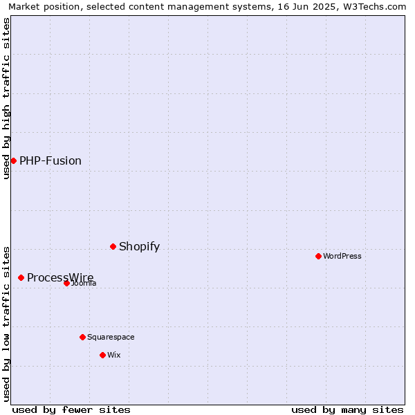 Market position of Shopify vs. ProcessWire vs. PHP-Fusion