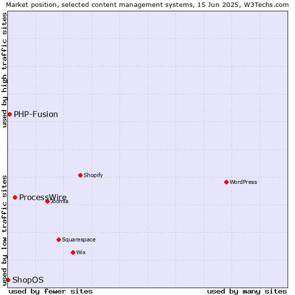 Market position of ProcessWire vs. PHP-Fusion vs. ShopOS