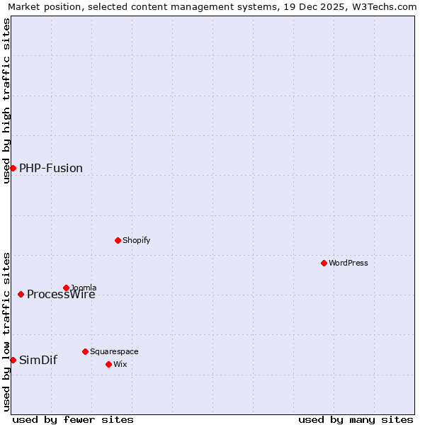 Market position of ProcessWire vs. PHP-Fusion vs. SimDif