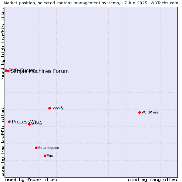 Market position of ProcessWire vs. Simple Machines Forum vs. PHP-Fusion