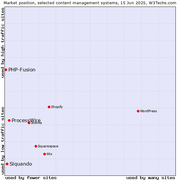 Market position of ProcessWire vs. Siquando vs. PHP-Fusion