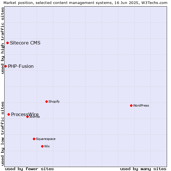 Market position of ProcessWire vs. Sitecore CMS vs. PHP-Fusion