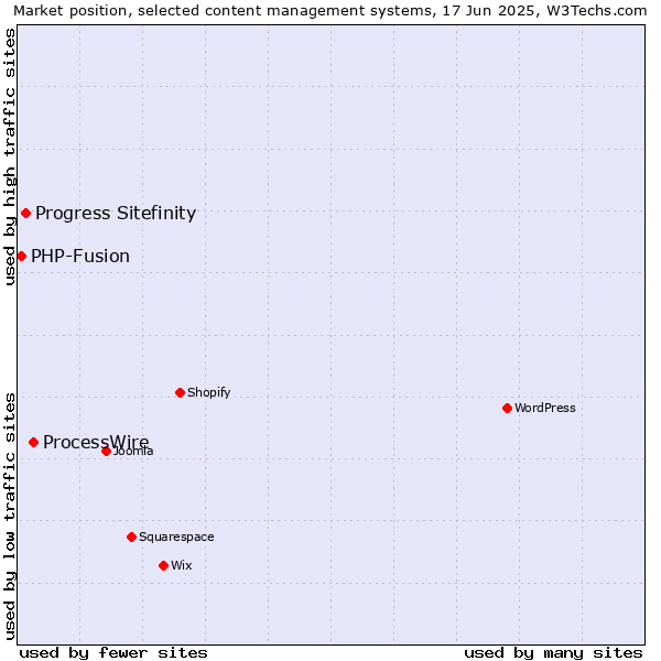 Market position of ProcessWire vs. Progress Sitefinity vs. PHP-Fusion