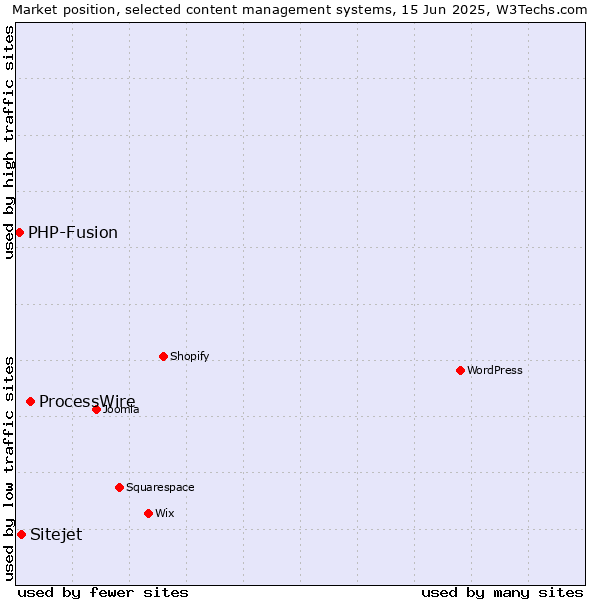 Market position of ProcessWire vs. Sitejet vs. PHP-Fusion