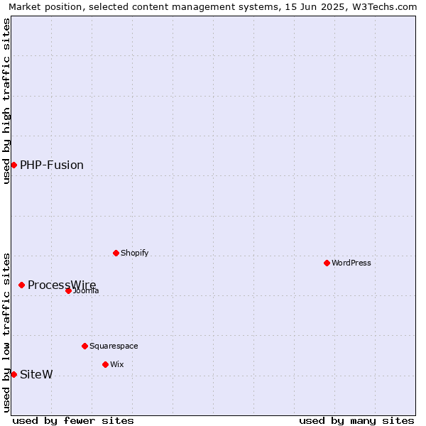 Market position of ProcessWire vs. SiteW vs. PHP-Fusion