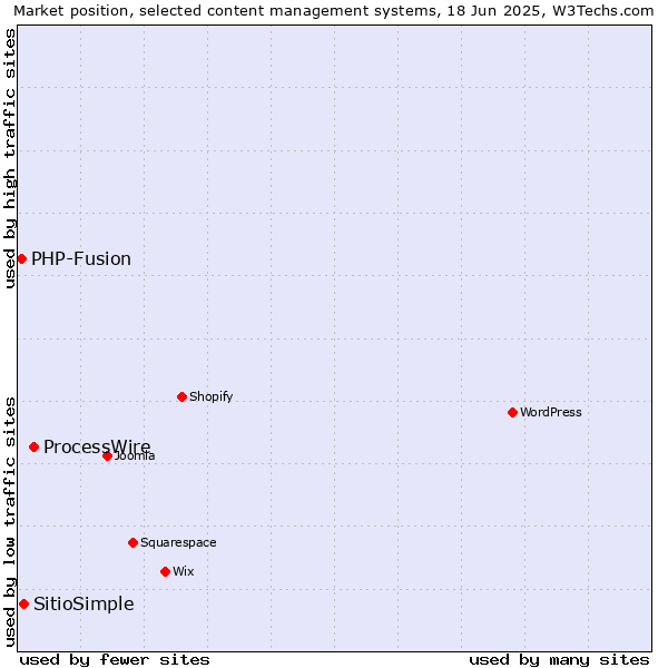Market position of ProcessWire vs. SitioSimple vs. PHP-Fusion