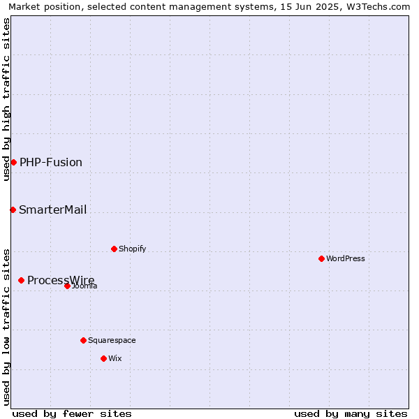 Market position of ProcessWire vs. PHP-Fusion vs. SmarterMail
