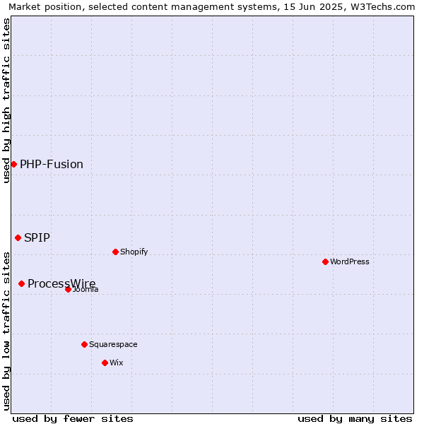 Market position of ProcessWire vs. SPIP vs. PHP-Fusion