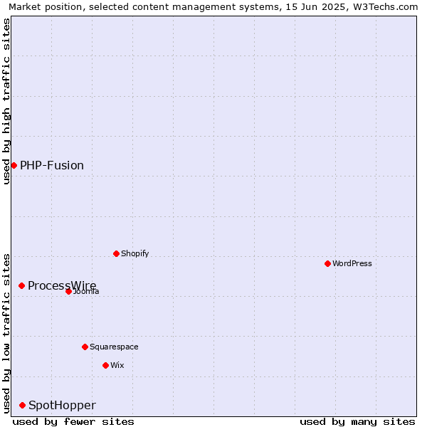Market position of SpotHopper vs. ProcessWire vs. PHP-Fusion