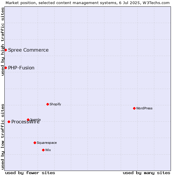 Market position of ProcessWire vs. Spree Commerce vs. PHP-Fusion