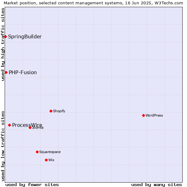 Market position of ProcessWire vs. PHP-Fusion vs. SpringBuilder