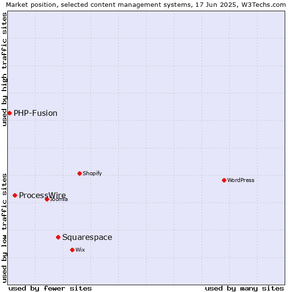 Market position of Squarespace vs. ProcessWire vs. PHP-Fusion