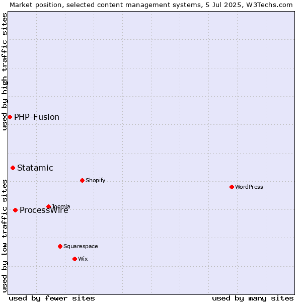 Market position of ProcessWire vs. Statamic vs. PHP-Fusion