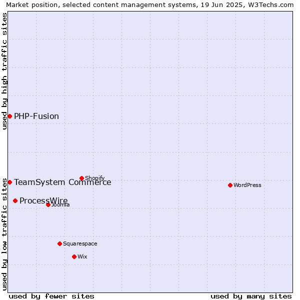 Market position of ProcessWire vs. TeamSystem Commerce vs. PHP-Fusion