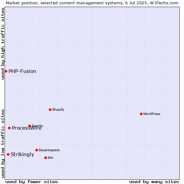 Market position of ProcessWire vs. Strikingly vs. PHP-Fusion