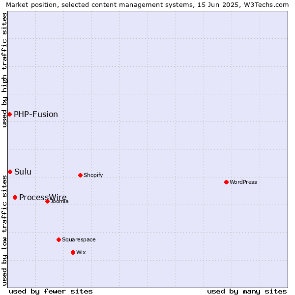 Market position of ProcessWire vs. Sulu vs. PHP-Fusion