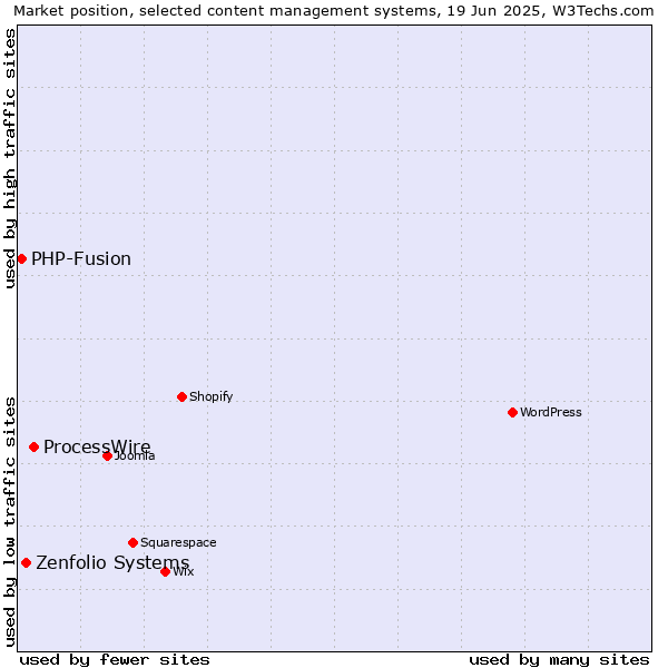 Market position of ProcessWire vs. Zenfolio Systems vs. PHP-Fusion