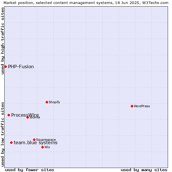 Market position of team.blue systems vs. ProcessWire vs. PHP-Fusion