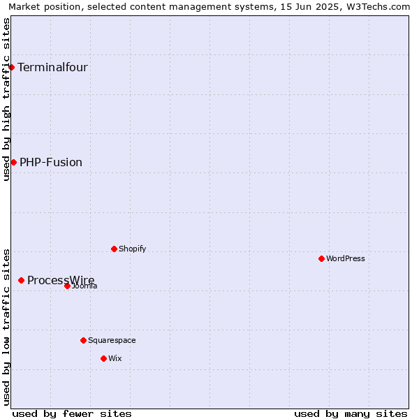 Market position of ProcessWire vs. PHP-Fusion vs. Terminalfour