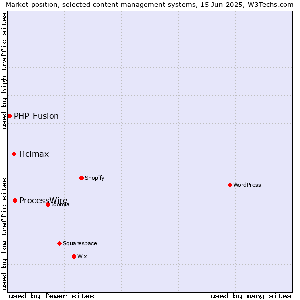 Market position of ProcessWire vs. Ticimax vs. PHP-Fusion