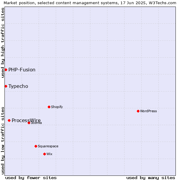 Market position of ProcessWire vs. Typecho vs. PHP-Fusion