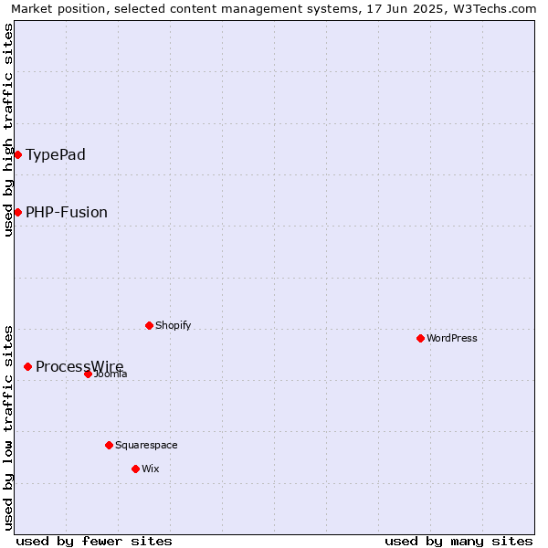 Market position of ProcessWire vs. TypePad vs. PHP-Fusion