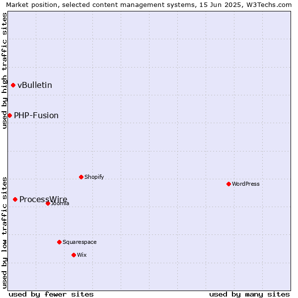 Market position of ProcessWire vs. vBulletin vs. PHP-Fusion