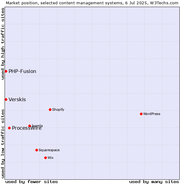 Market position of ProcessWire vs. Verskis vs. PHP-Fusion