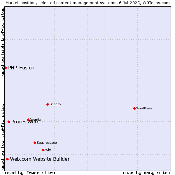Market position of ProcessWire vs. Web.com Website Builder vs. PHP-Fusion