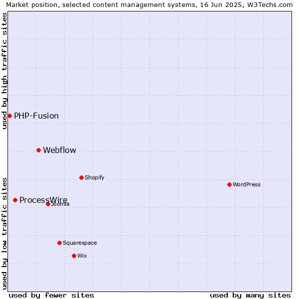 Market position of Webflow vs. ProcessWire vs. PHP-Fusion