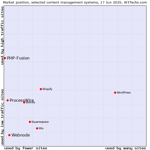 Market position of Webnode vs. ProcessWire vs. PHP-Fusion
