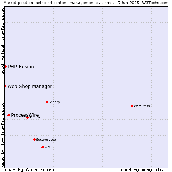 Market position of ProcessWire vs. PHP-Fusion vs. Web Shop Manager