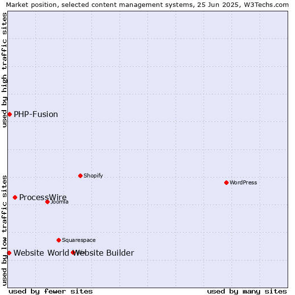 Market position of ProcessWire vs. PHP-Fusion vs. Website World Website Builder