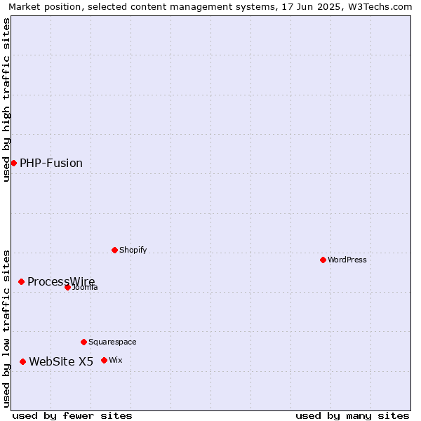 Market position of WebSite X5 vs. ProcessWire vs. PHP-Fusion