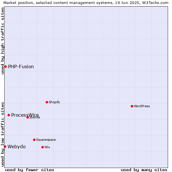 Market position of ProcessWire vs. PHP-Fusion vs. Webydo