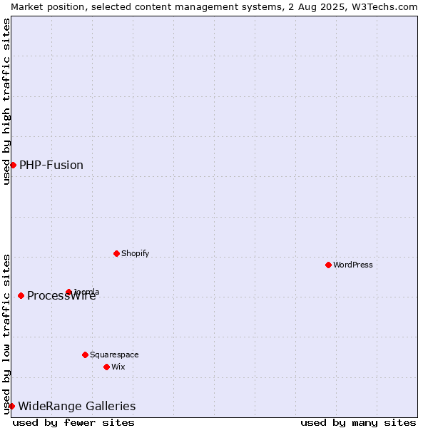 Market position of ProcessWire vs. PHP-Fusion vs. WideRange Galleries