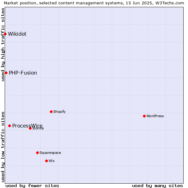 Market position of ProcessWire vs. PHP-Fusion vs. Wikidot