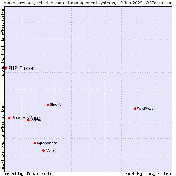 Market position of Wix vs. ProcessWire vs. PHP-Fusion